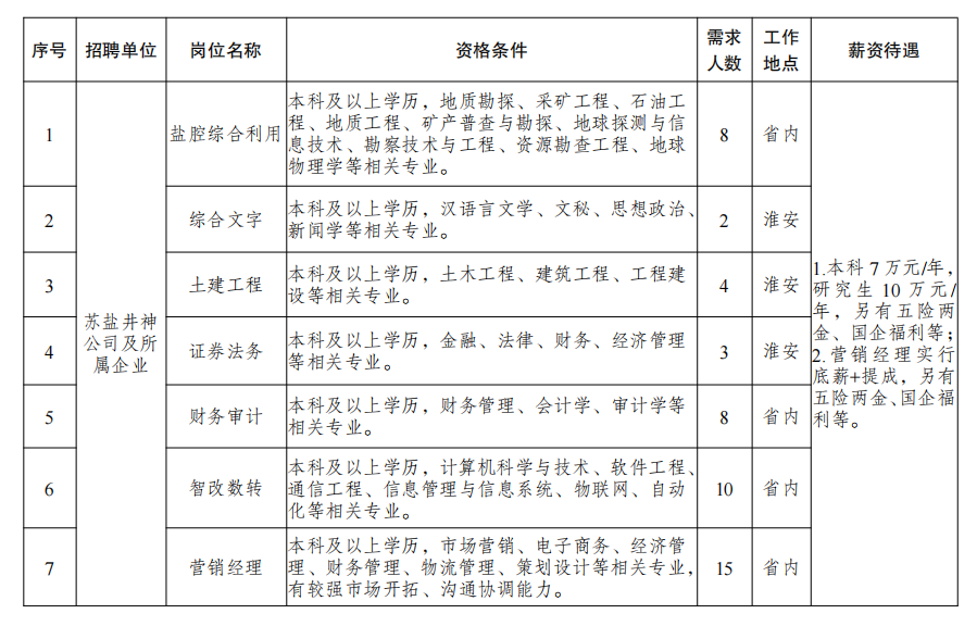 江蘇省鹽業(yè)集團有限責任公司2024年校園招聘公告 江蘇省鹽業(yè)集團有限責任公司2024年校園招聘公告
